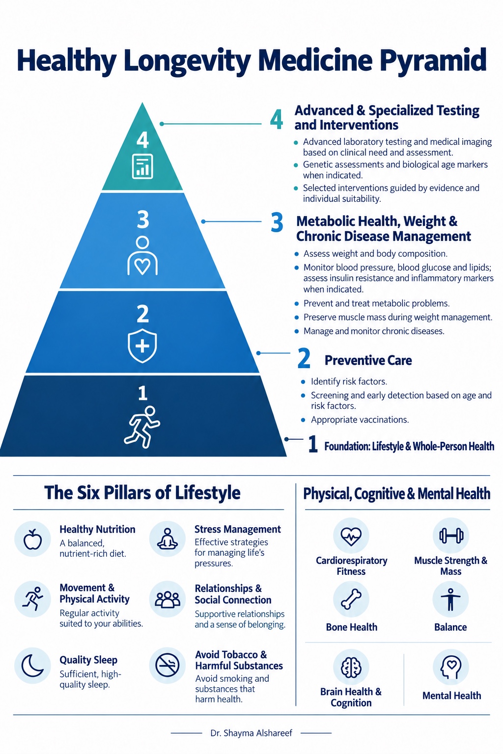 Healthy Longevity Medicine Pyramid: four levels of care, lifestyle pillars and whole-person health, credited to Dr. Shayma Alshareef.